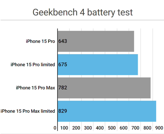 郊区apple维修站iPhone15Pro的ProMotion高刷功能耗电吗