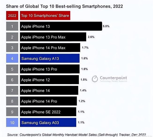 郊区苹果维修分享:为什么iPhone14的销量不如iPhone13? 