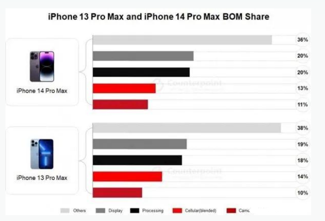 郊区苹果手机维修分享iPhone 14 Pro的成本和利润 