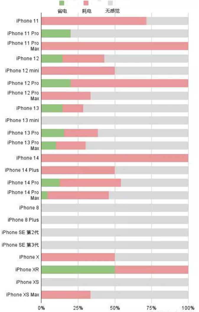 郊区苹果手机维修分享iOS16.2太耗电怎么办？iOS16.2续航不好可以降级吗？ 